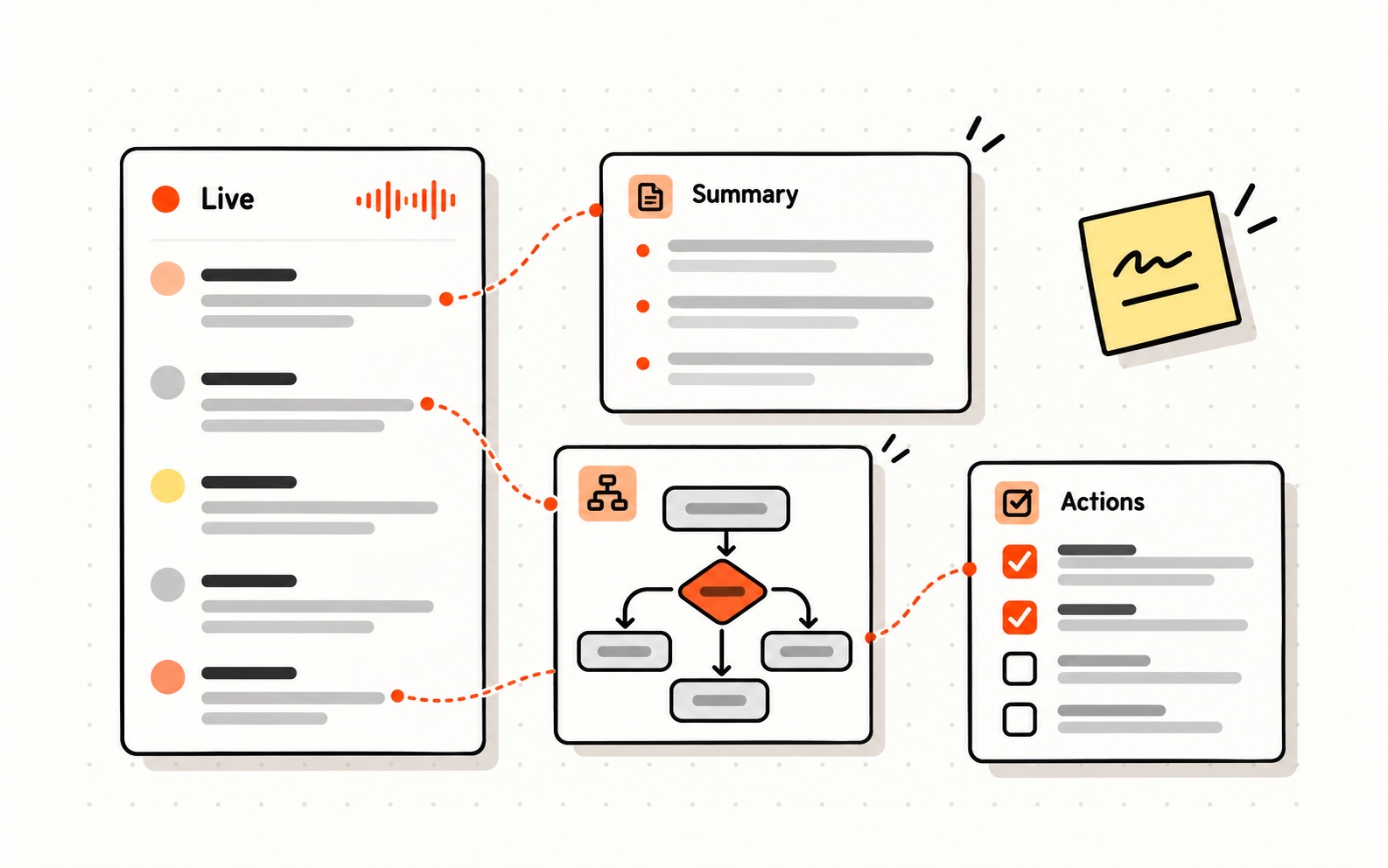 A live transcript feeding a summary, a diagram and a list of actions on the board