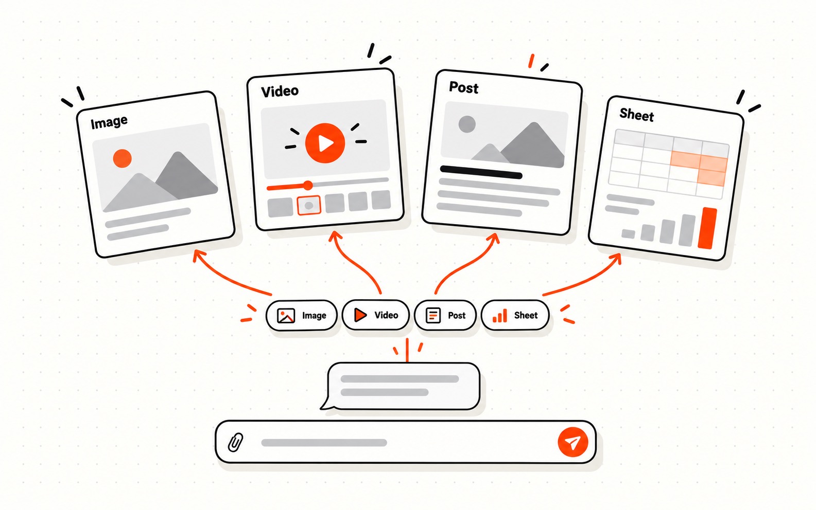 One chat message turning into an image, a video, a post and a spreadsheet