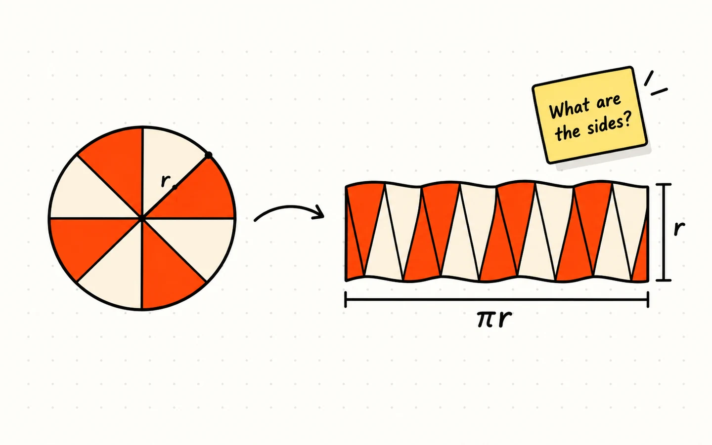 A board with a circle cut into eight wedges, the wedges laid side by side into a near-rectangle with sides πr and r, and a sticky note asking what the sides are