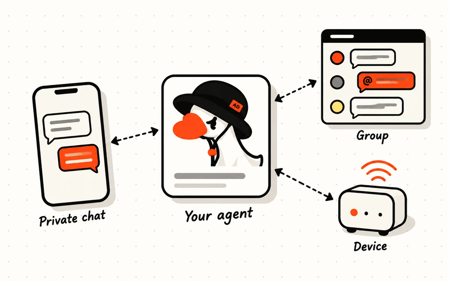 One agent in the middle, joined to a private chat on a phone, a group chat and a small device