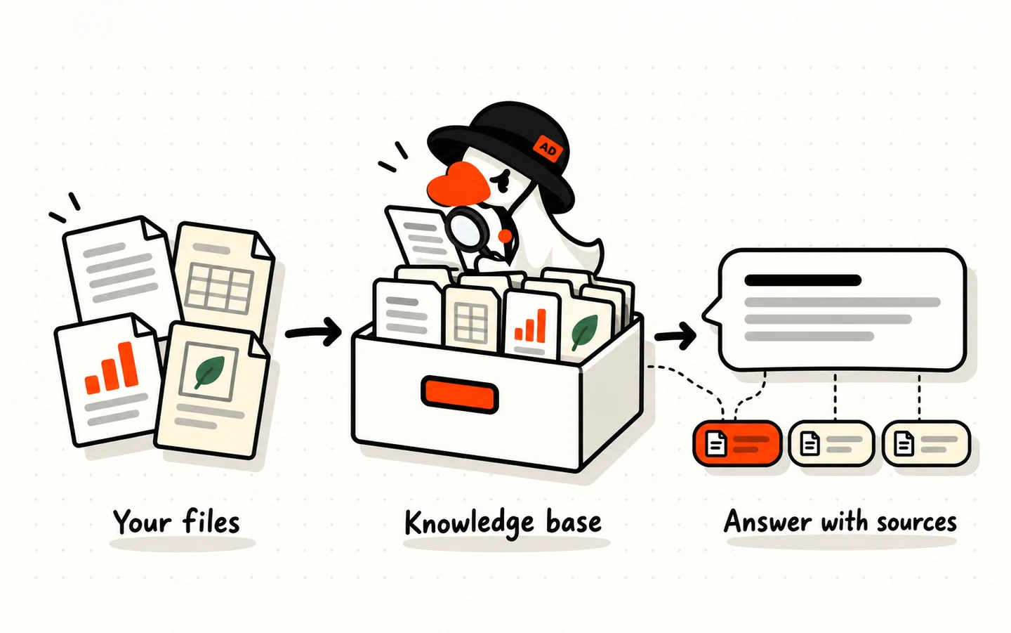 Files go into a knowledge base, and answers come back with the source documents listed under them