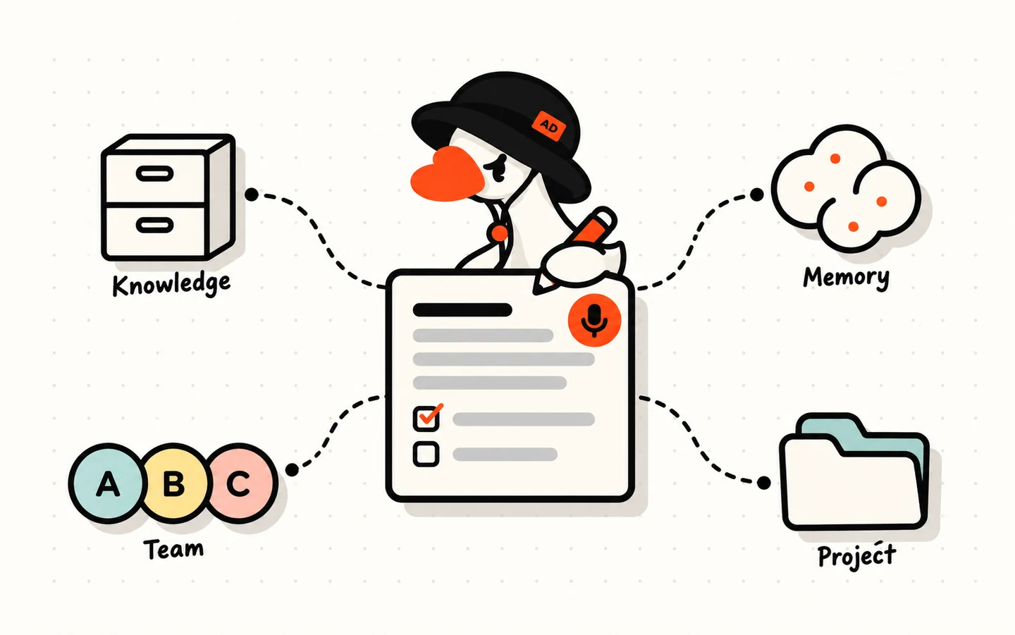 A meeting note in the middle, connected to a knowledge base, memory, a team and a project
